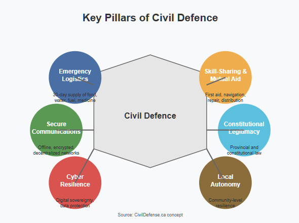 Infographic showing the five key pillars of Civil Defence arranged around a central shield. The pillars are: Emergency Logistics (blue, 30-day supplies), Secure Communications (green, offline networks), Cyber Resilience (red, digital sovereignty), Skill-Sharing & Mutual Aid (orange, community skills), and Constitutional Legitimacy (light blue, legal framework). The central shield represents the protective nature of civil defence for Canadian sovereignty.