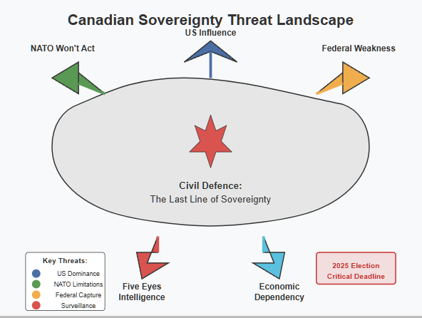 Map outline of Canada surrounded by converging threats to sovereignty. Five colored arrows point toward Canada from different directions: US Influence (blue, from the north), NATO limitations (green, from the northwest), Federal Weakness (orange, from the northeast), Five Eyes Intelligence integration (red, from the south-west), and Economic Dependency (light blue, from the southeast). The maple leaf at Canada's center represents the nation's core identity at risk, with text identifying 'Civil Defence: The Last Line of Sovereignty.' A timeline in the corner highlights the 2025 election as a critical deadline.